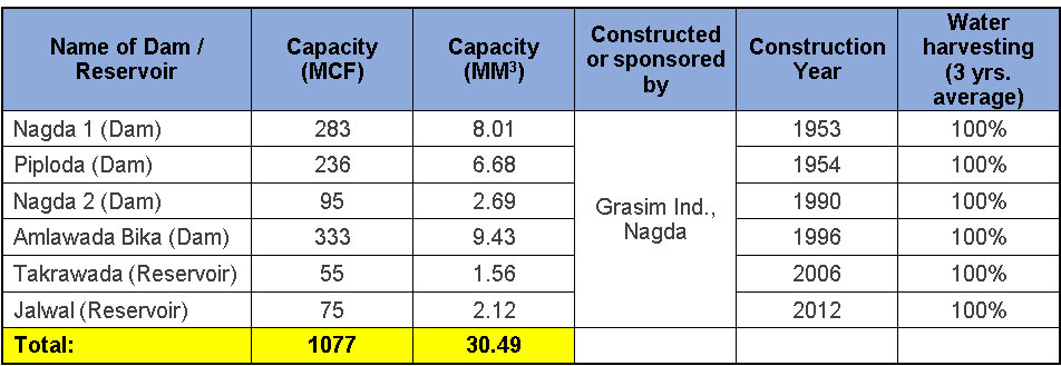 Dams and Reservoirs constructed by Grasim Nagda, for storing water in rainy season