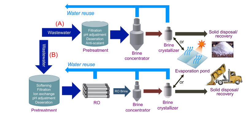 Graphic for Reference only: The Global Rise of Zero  Liquid Discharge for Wastewater Management: Drivers, Technologies, and Future  Directions – American Chemical Society