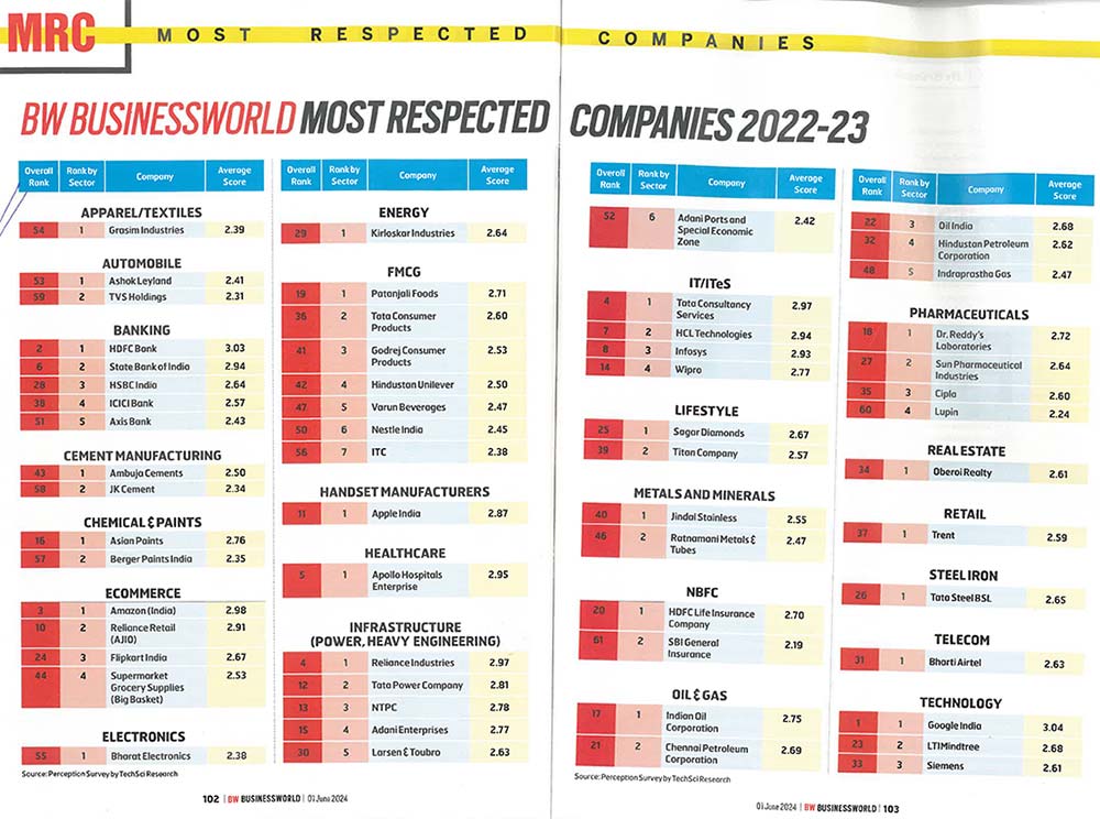 Grasim ranks No. 1 in BW Business Word Most Respected Companies in Apparel/Textile Sector for FY23