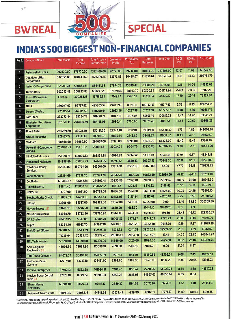 Grasim Industries ranks #11 in the Top 500 Indian large companies list by Business World
