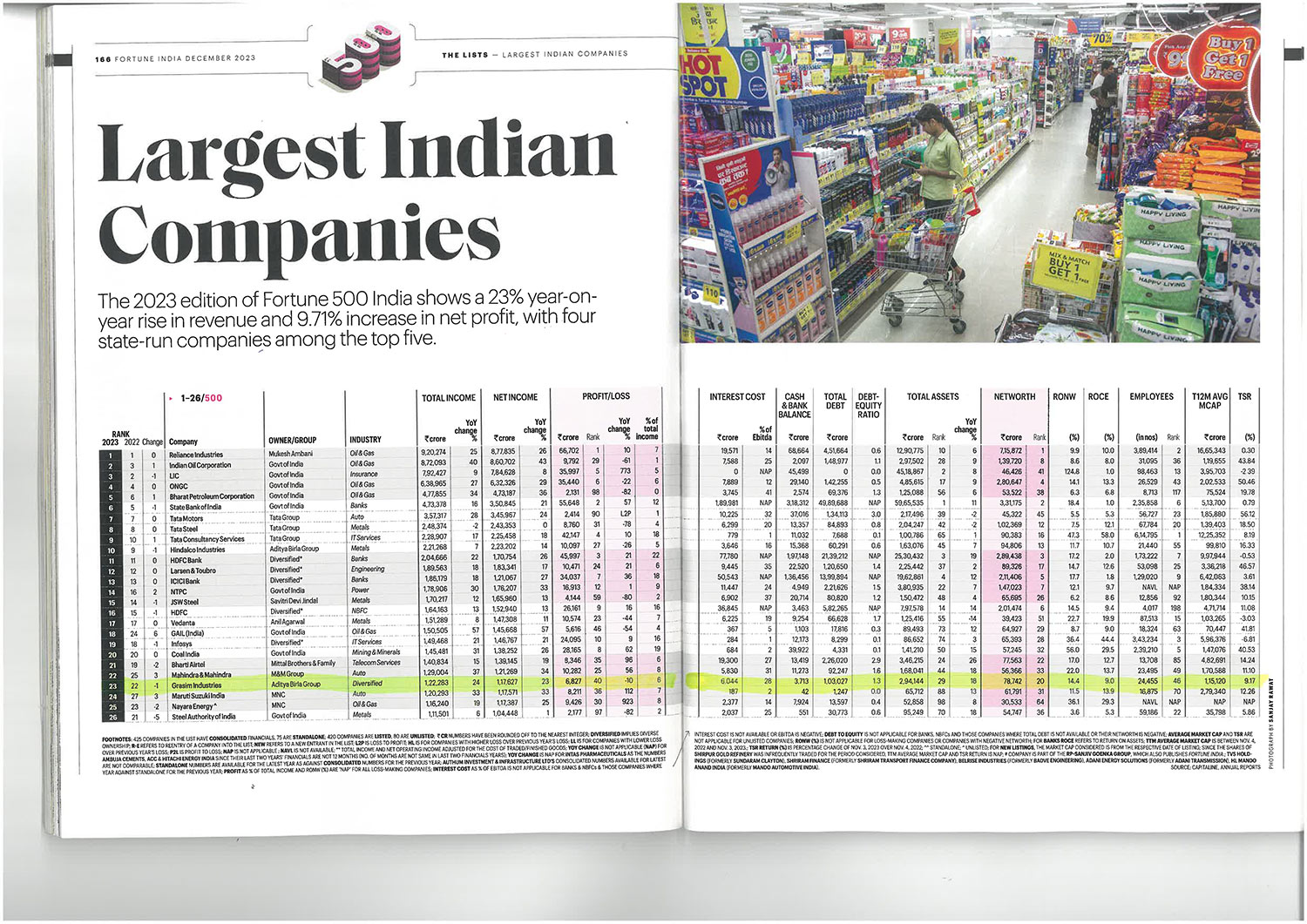 Grasim ranks 23rd on Fortune India's 2023 list of largest companies