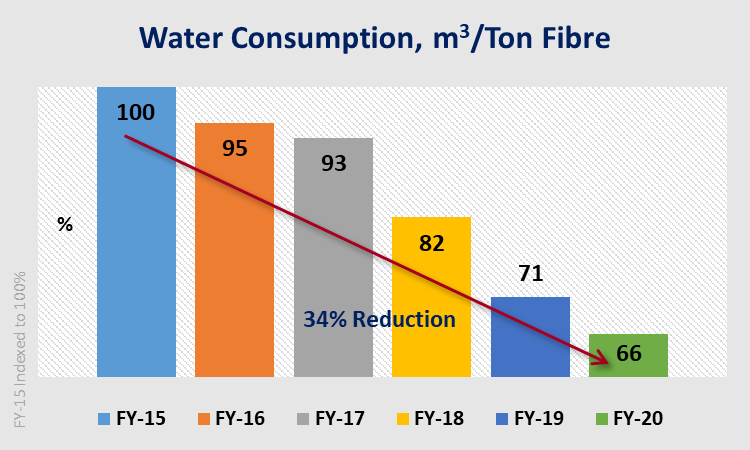 Water consumption trend chart