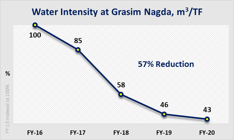 Water intensity trend chart of Grasim Nagda